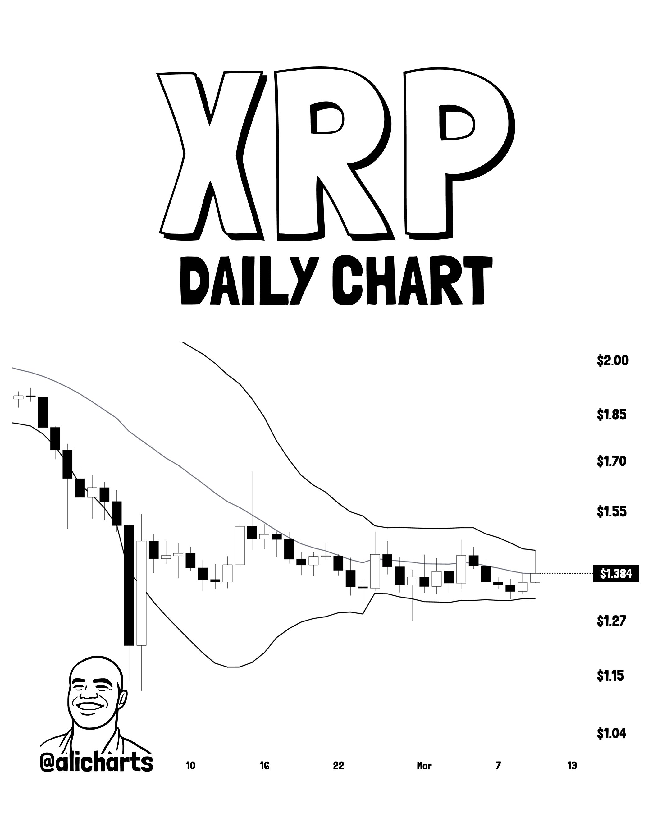 XRP daily Bollinger Bands squeeze on Ali Martinez chart