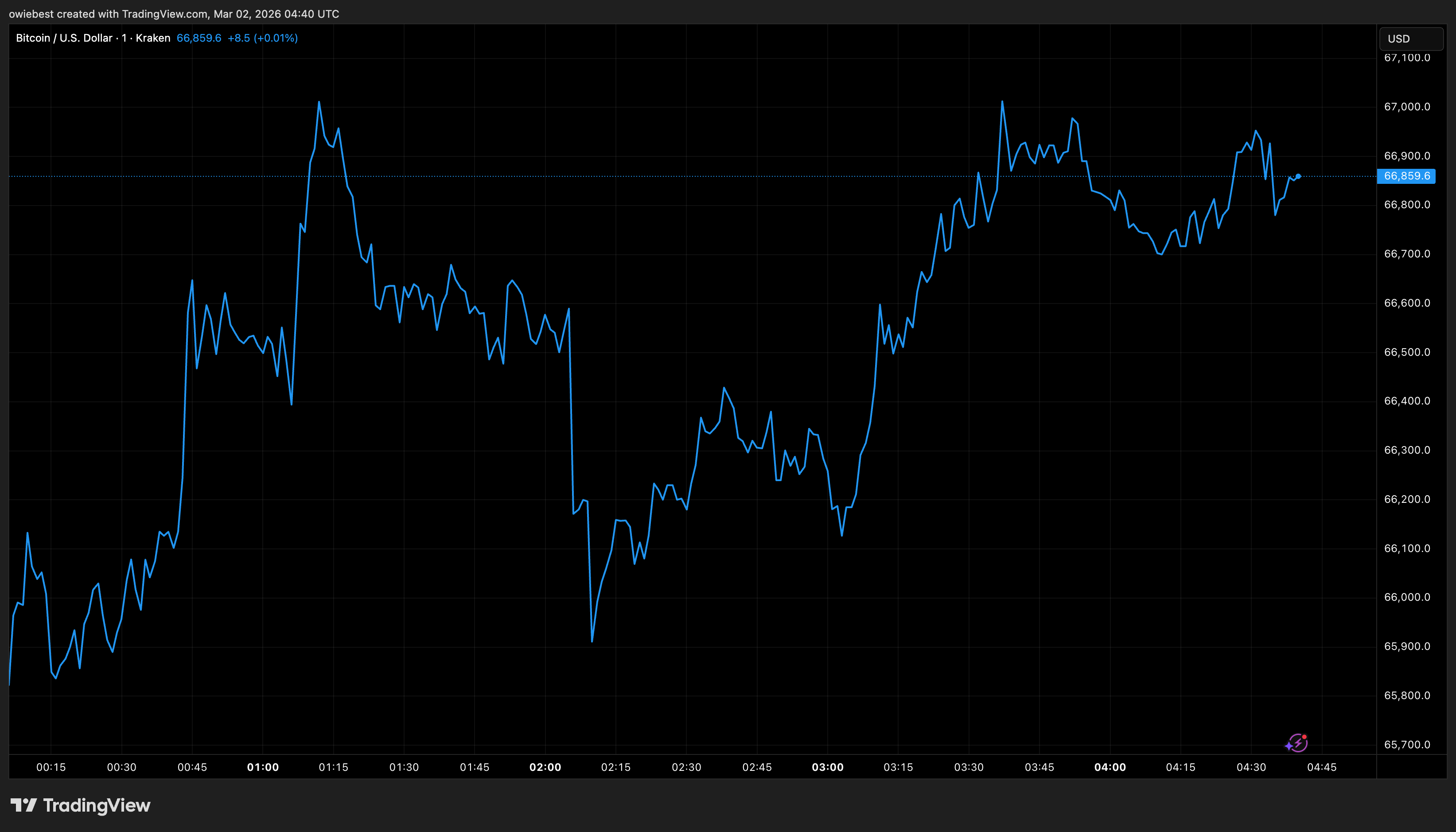 Bitcoin price chart from Tradingview.com