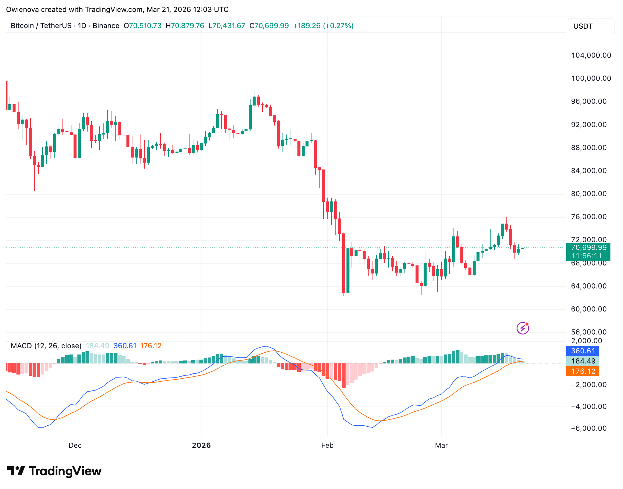 BTC range, FVG and target liquidity levels