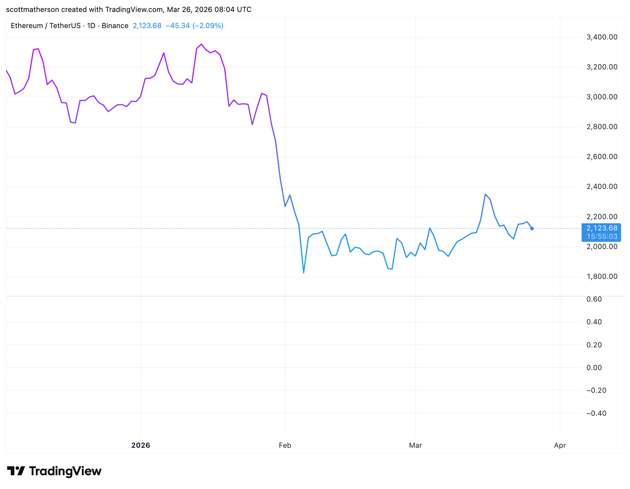 ETH price chart