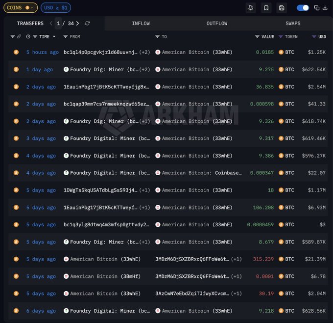 American Bitcoin Transactions | Source: Arkham
