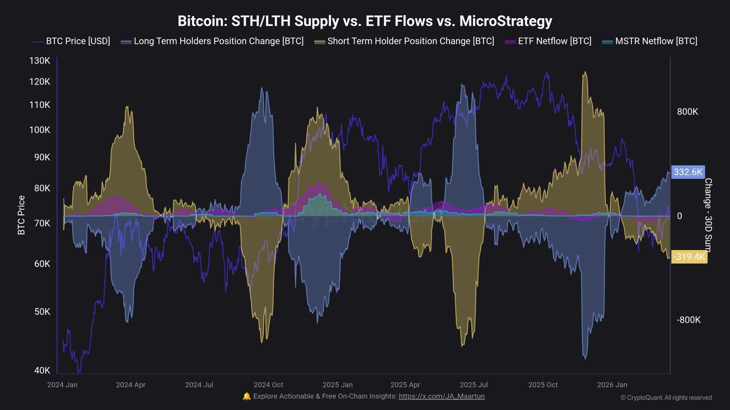 Bitcoin long-term holder 30‑day net change chart
