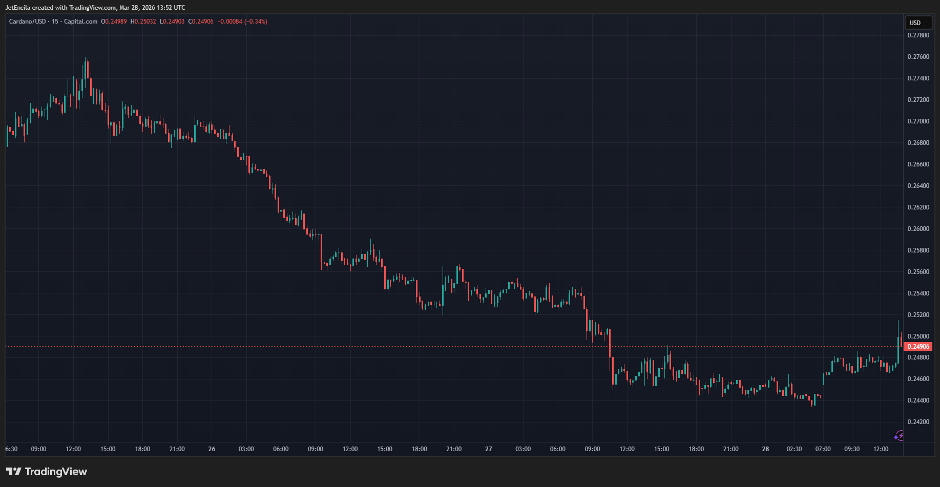 ADA price chart