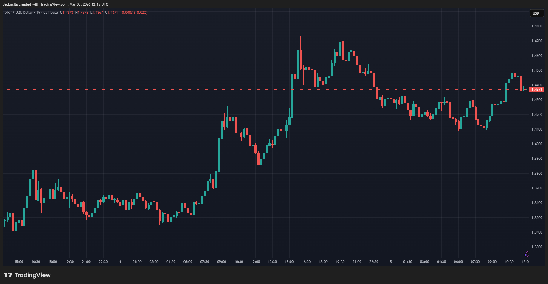 XRP vs market leaders chart