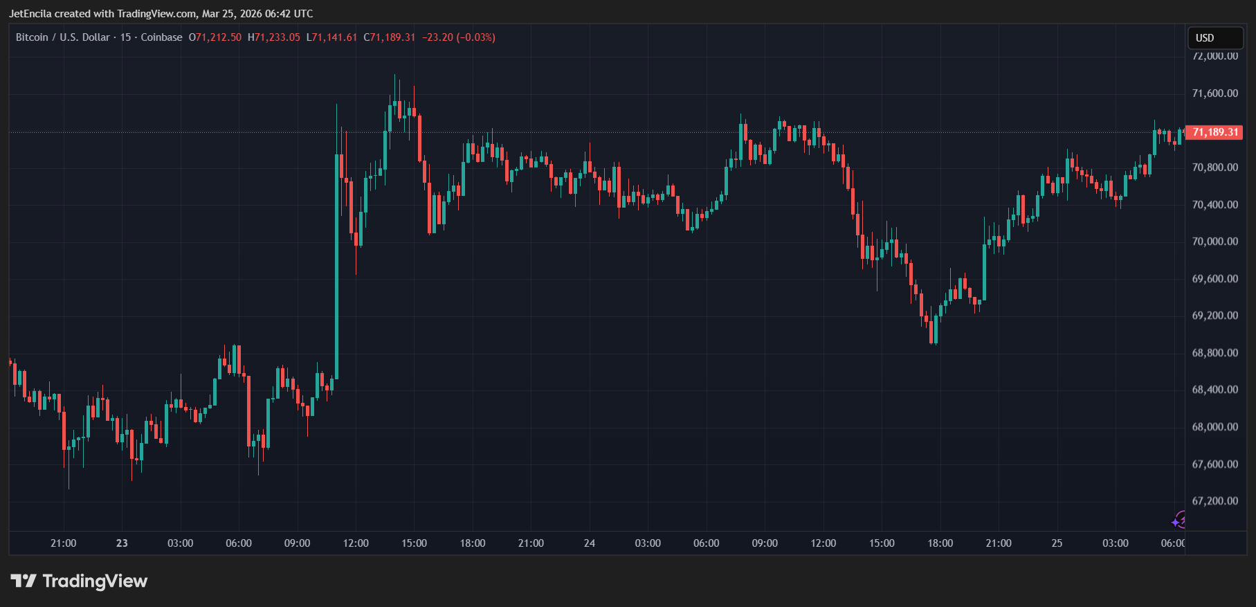 Market move chart