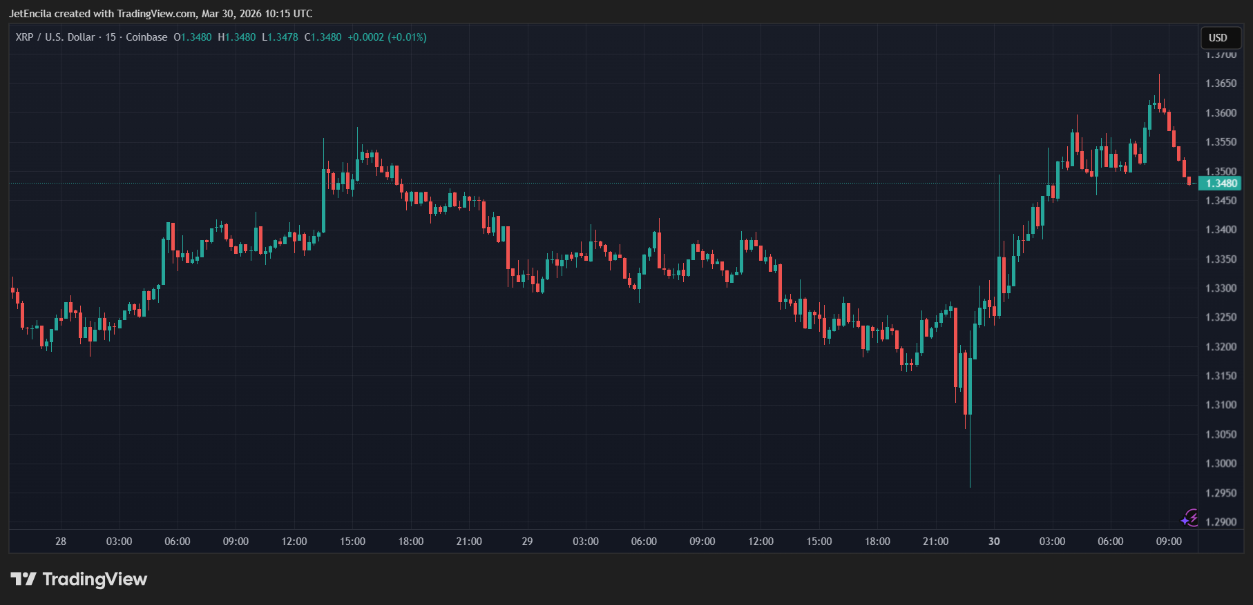 XRP market and on-chain metrics chart