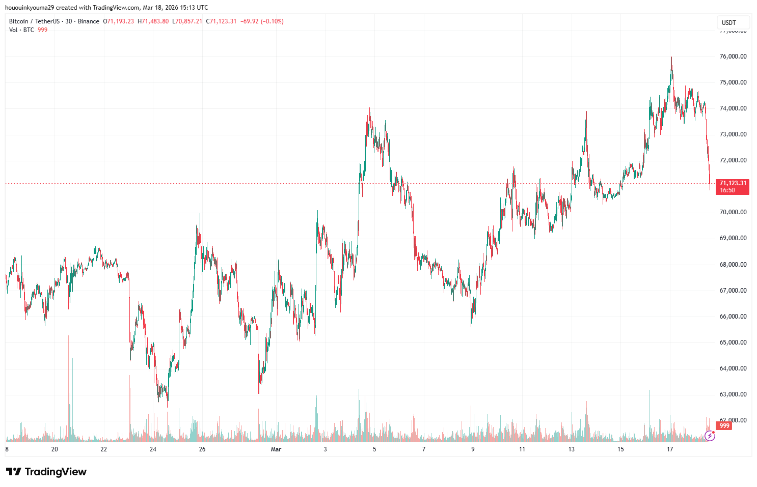 Bitcoin price near $71,100 after a one-day drop