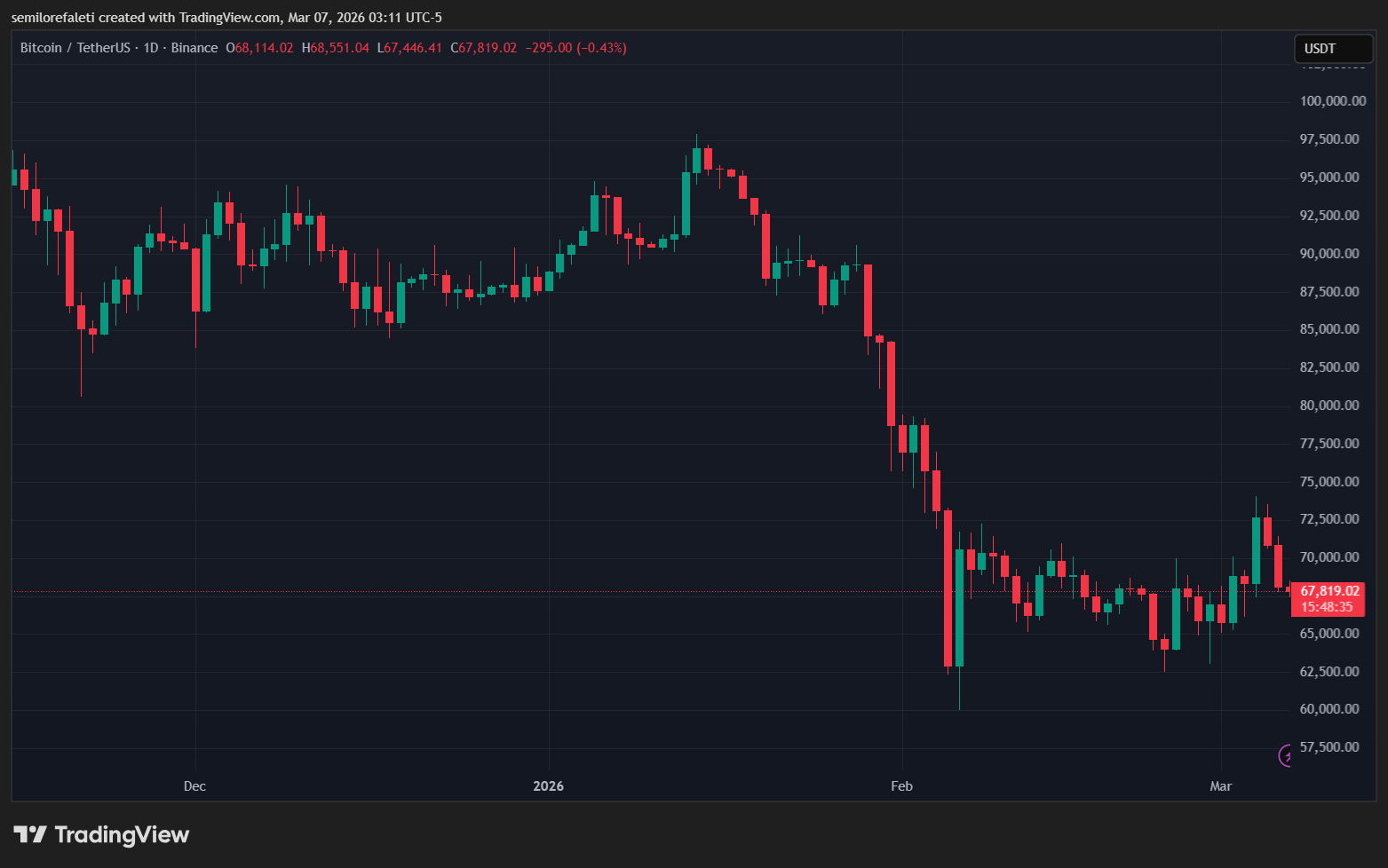 Bitcoin 3-day chart context