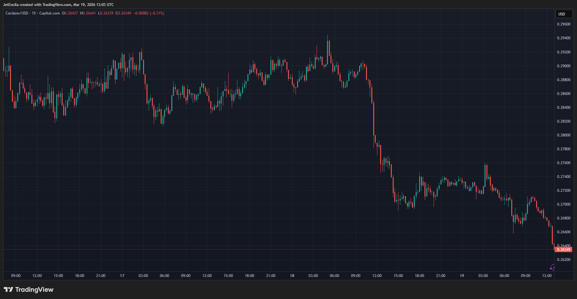 ADA multi-year support and descending resistance on 2W chart