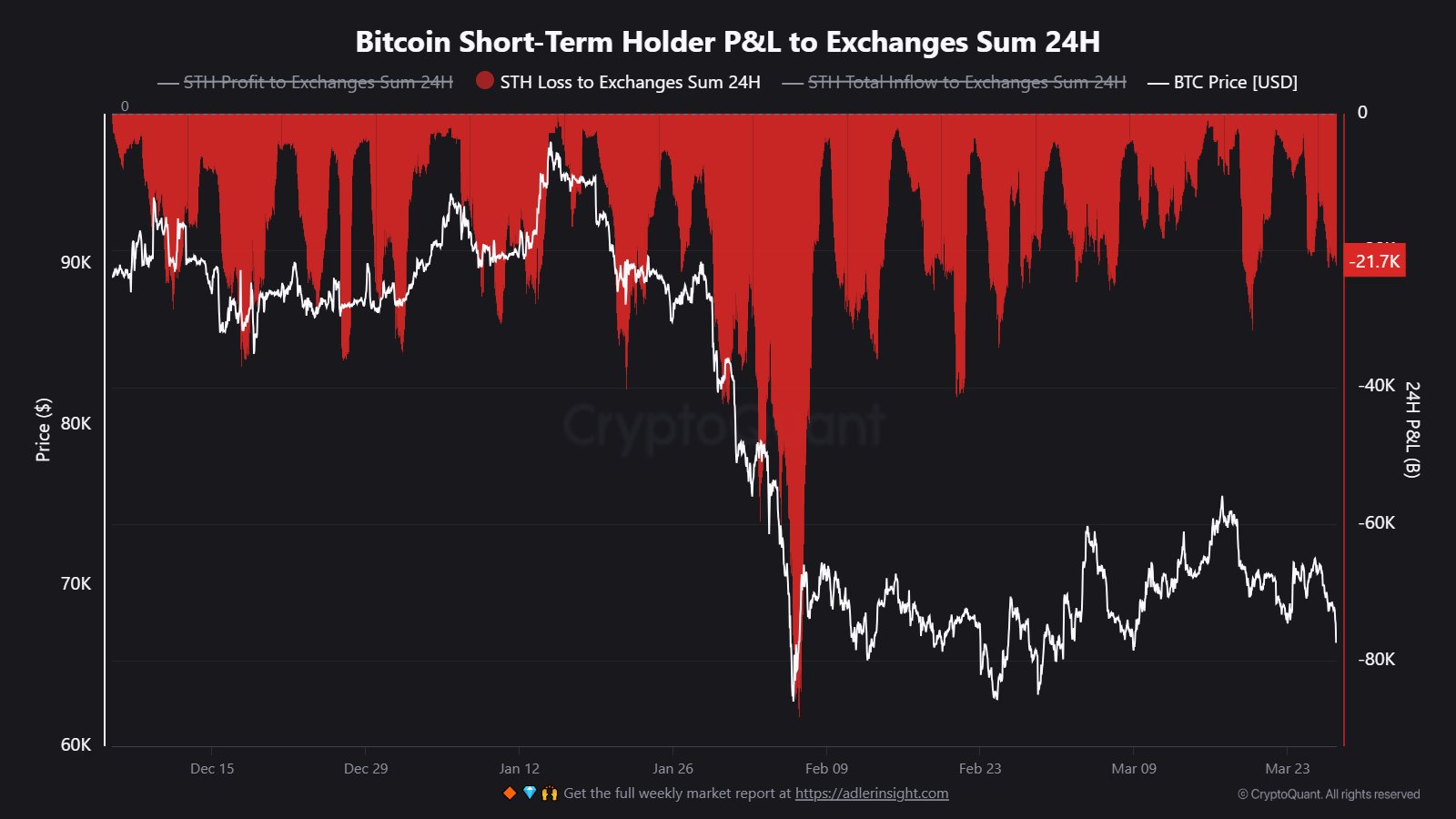 Bitcoin sell-off and exchange inflows