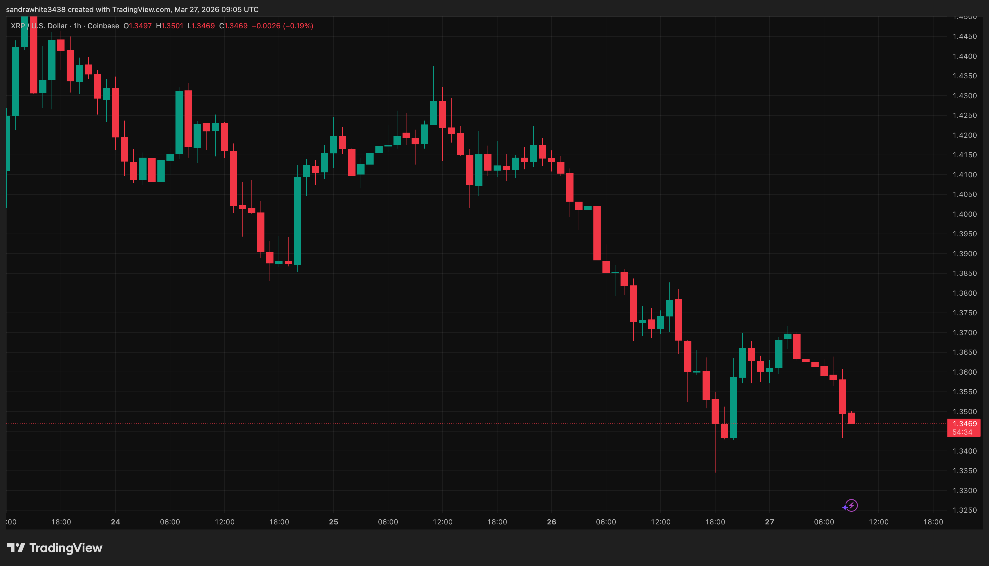 XRP price chart from TradingView