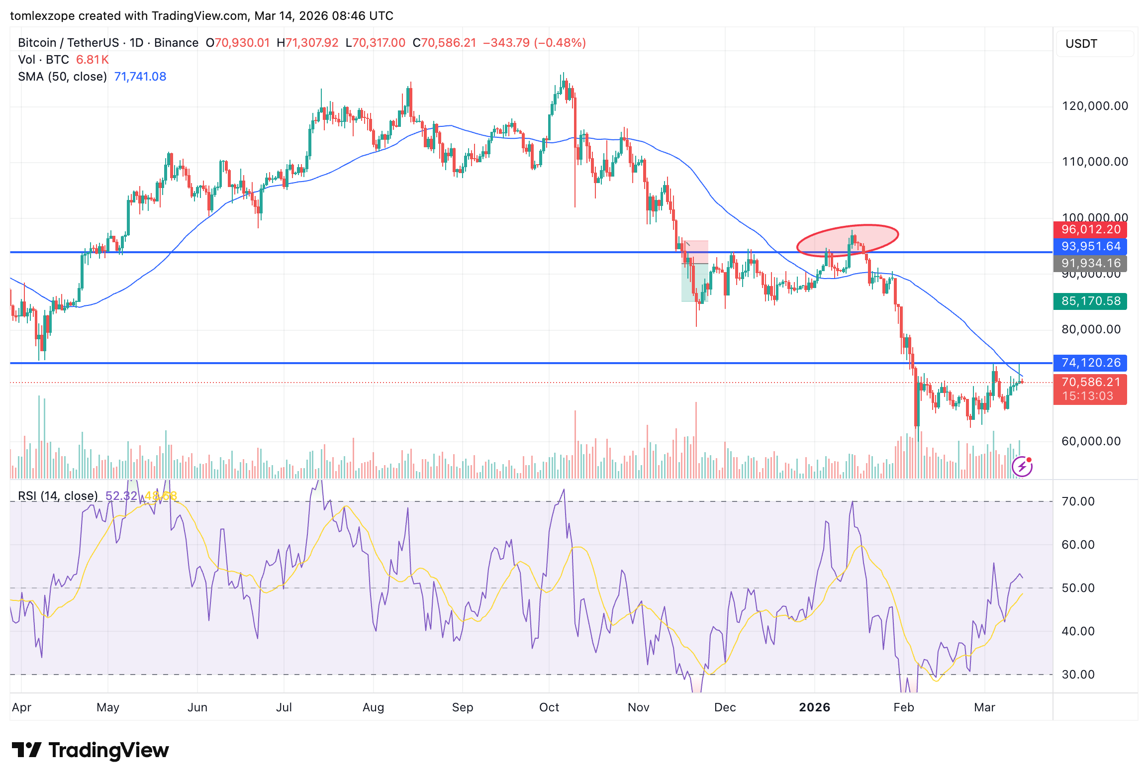 Bitcoin price action snapshot