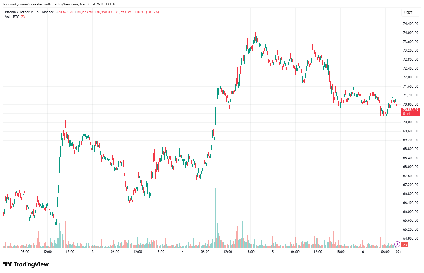 BTC price chart