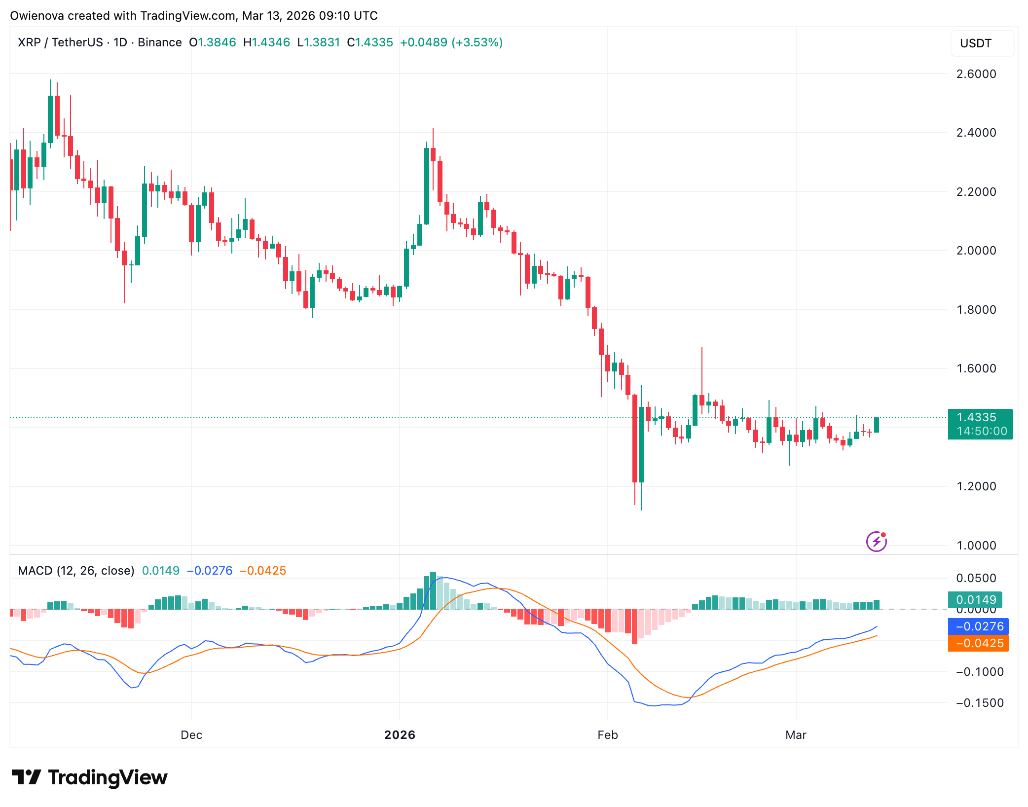 XRP levels and trigger map