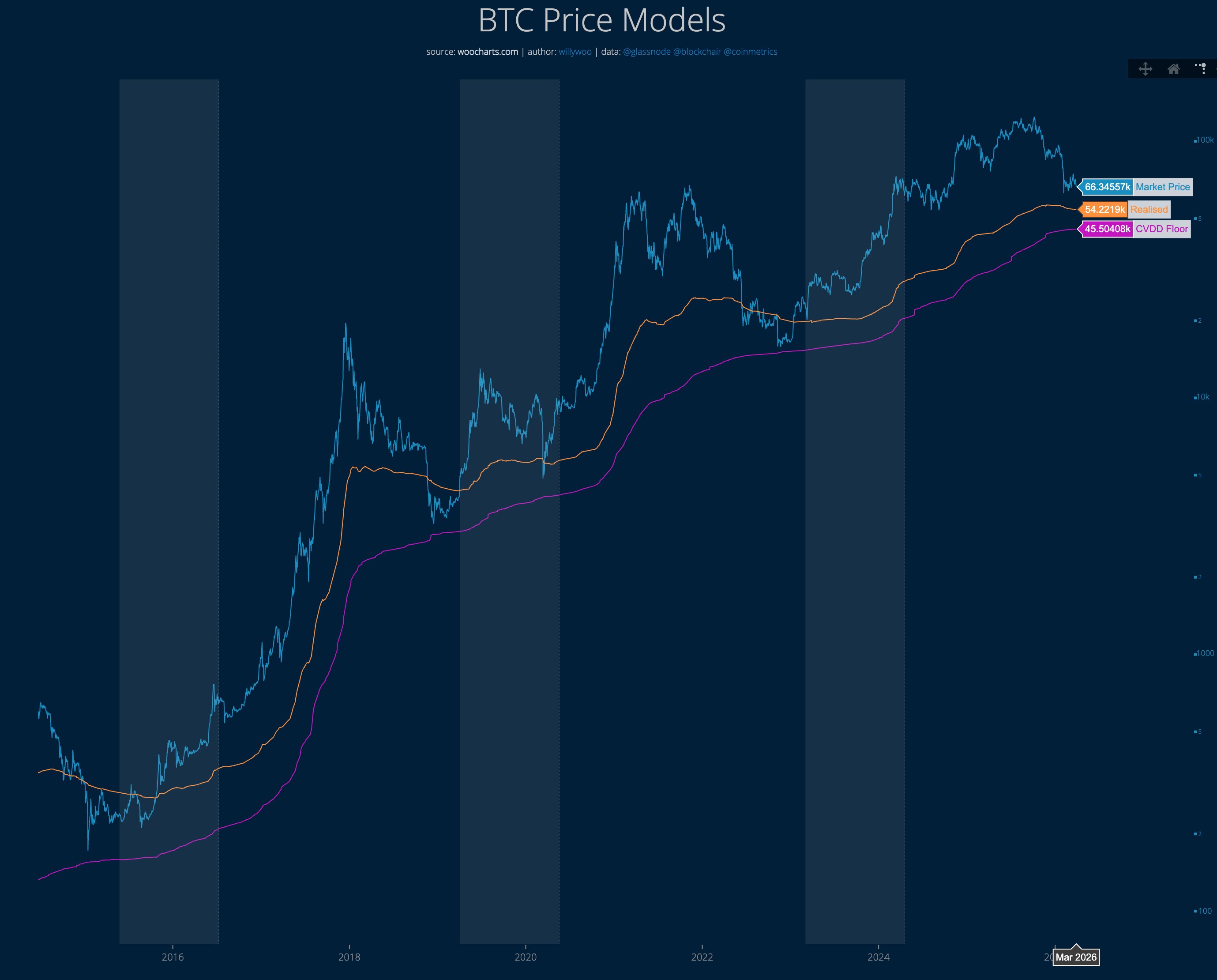 Bitcoin Realized Price and CVDD chart shared by Willy Woo