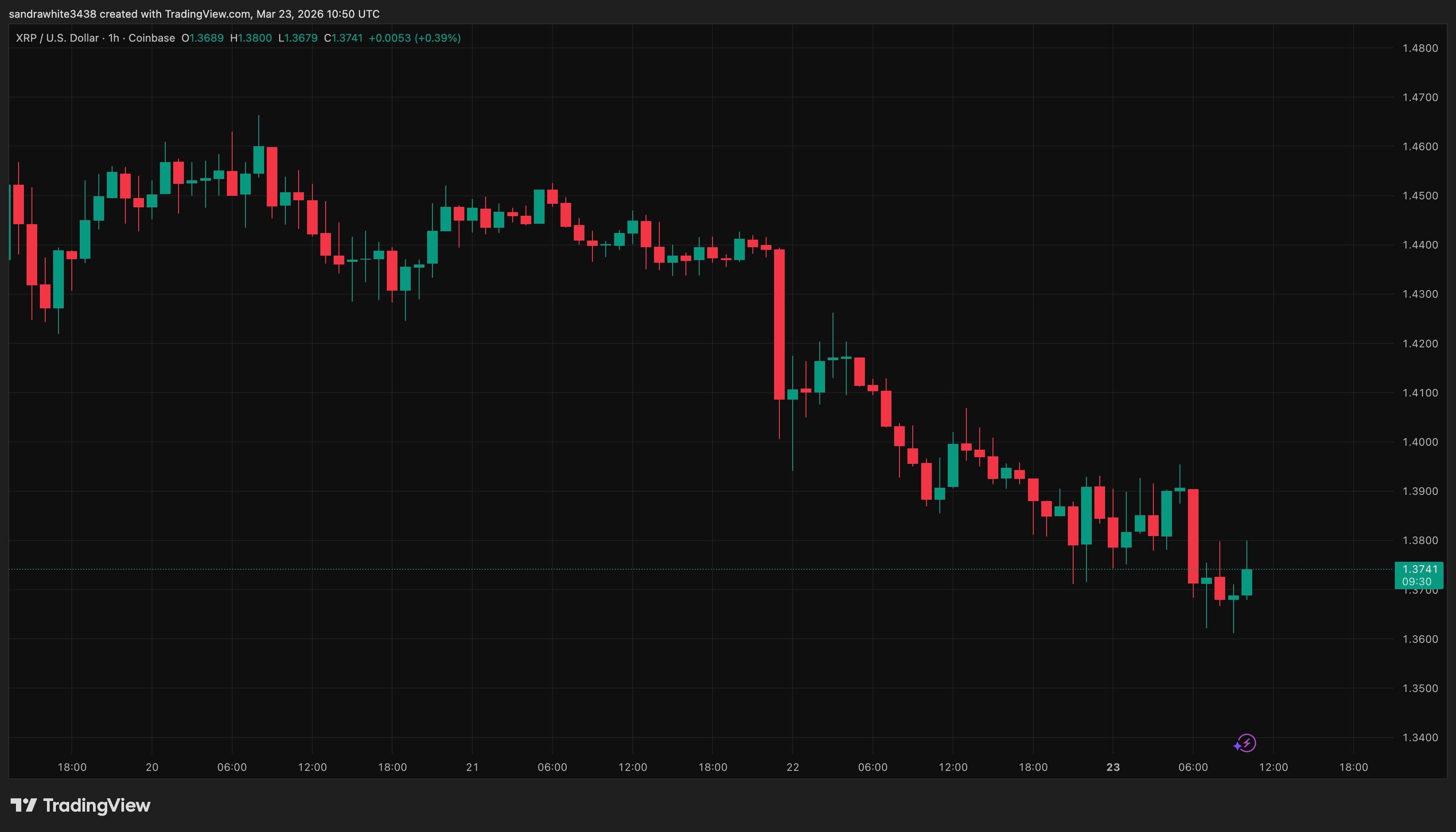 XRP price chart from TradingView (Ripple)