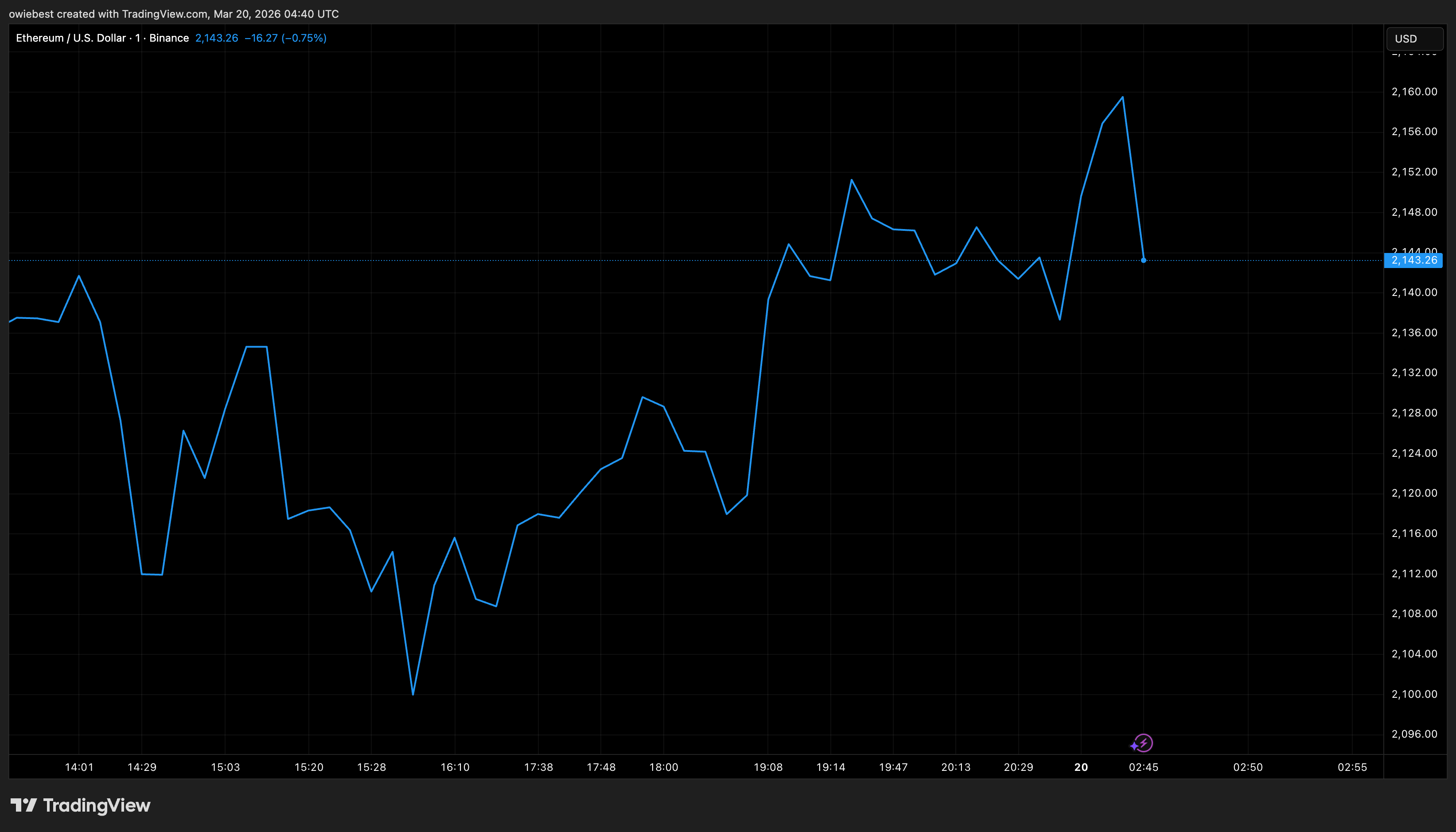 Ethereum price chart from TradingView