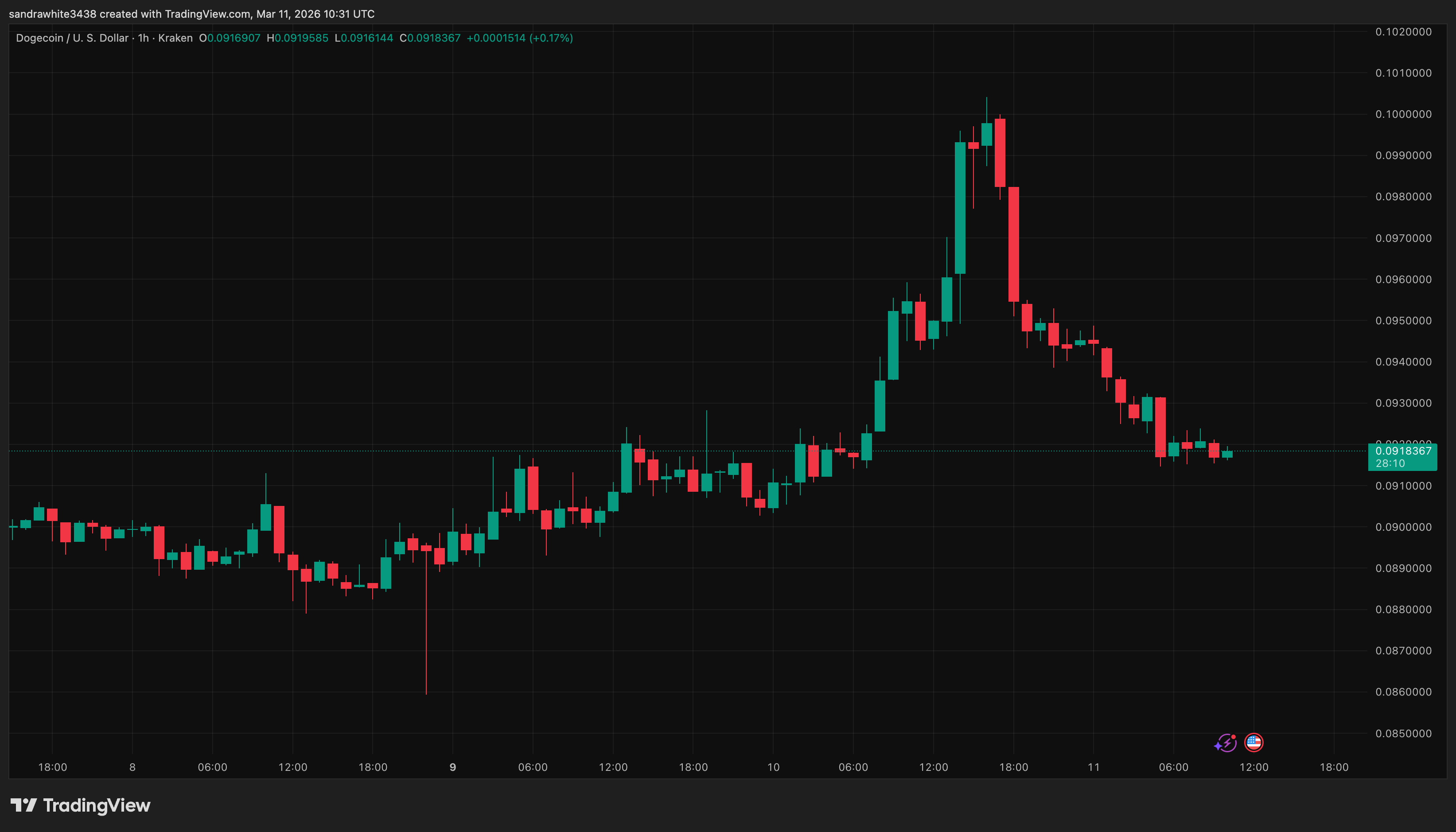 Dogecoin price chart from TradingView