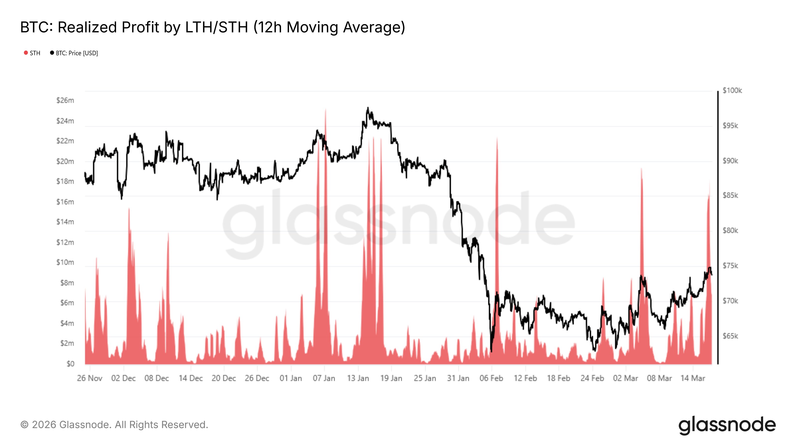 Bitcoin STH Realized Profit spike with price rally
