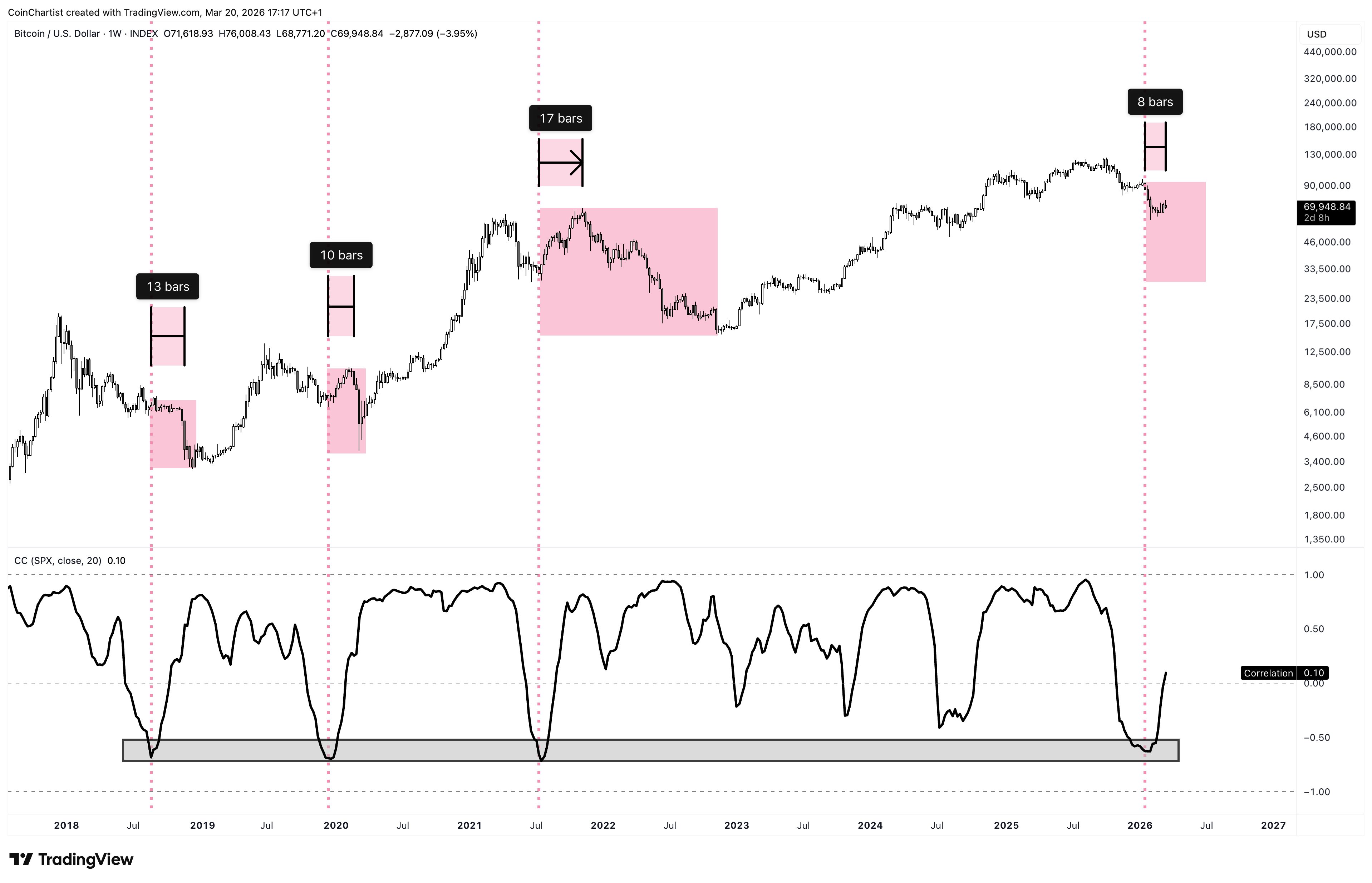 Bitcoin correlation setup chart