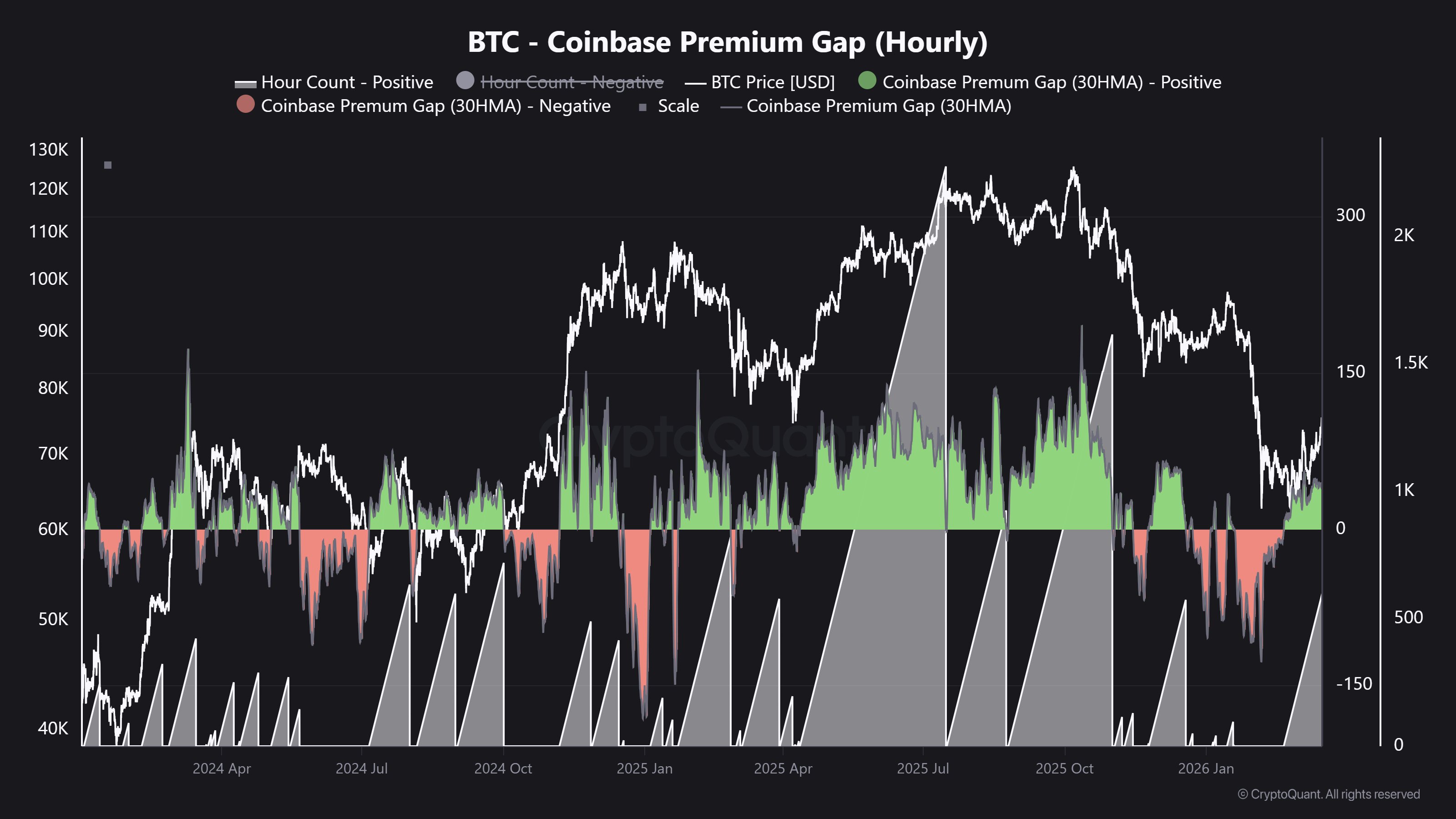 Bitcoin Coinbase Premium Gap, 30-hour MA trend