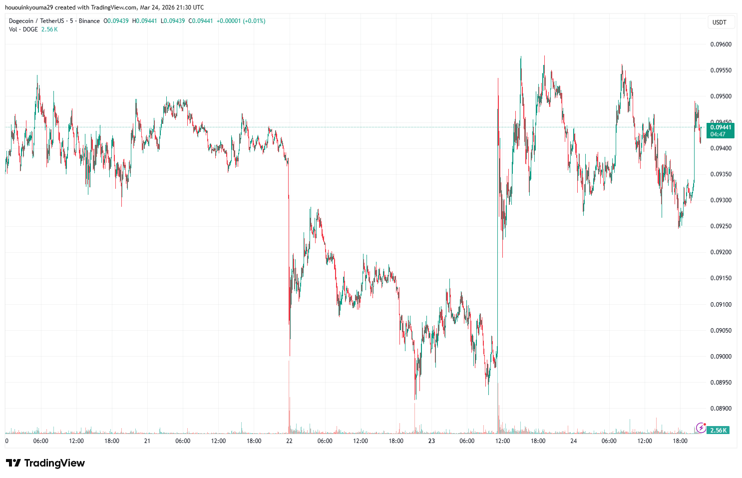 Dogecoin price chart