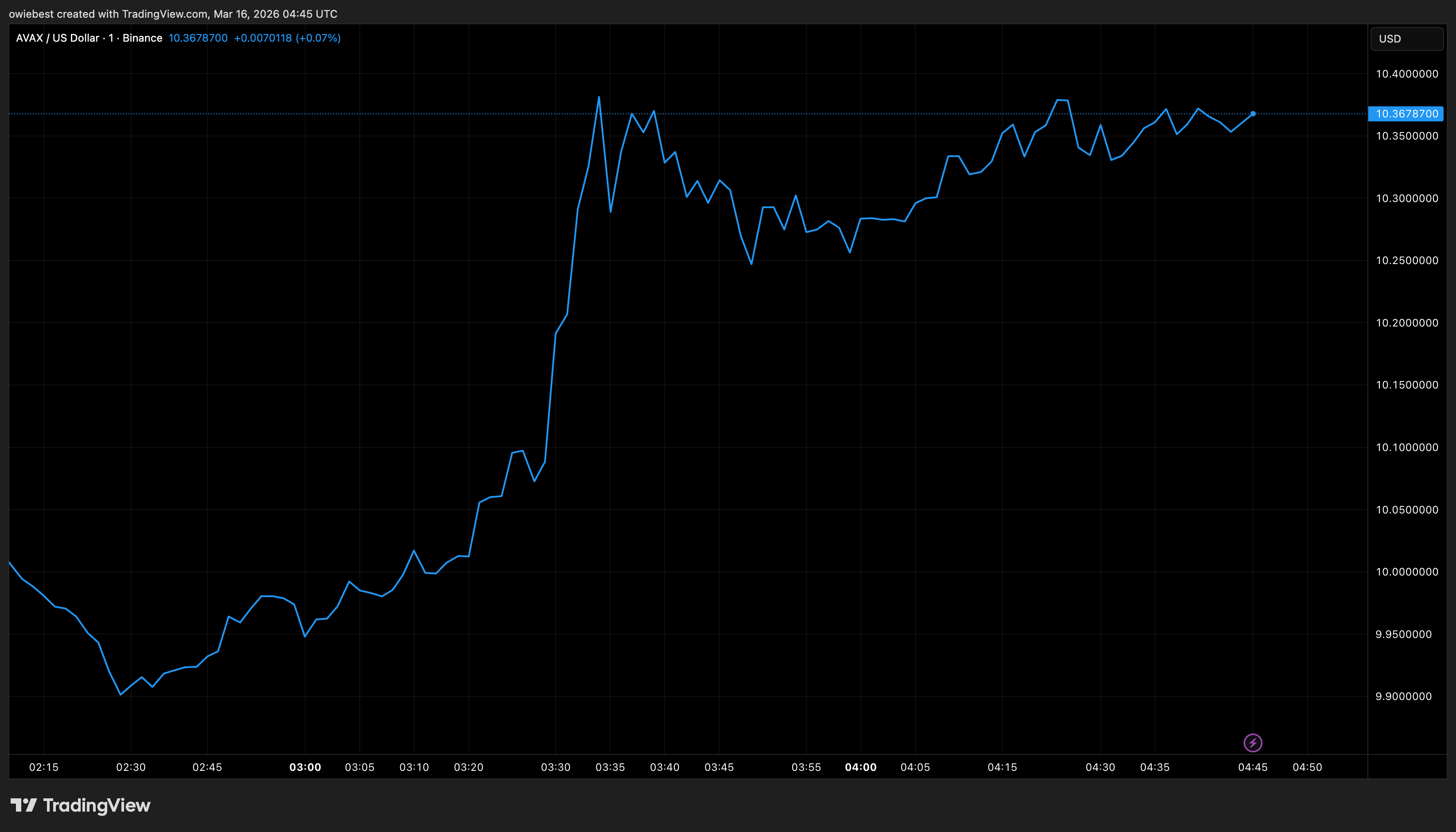 Avalanche AVAX price chart from Tradingview.com