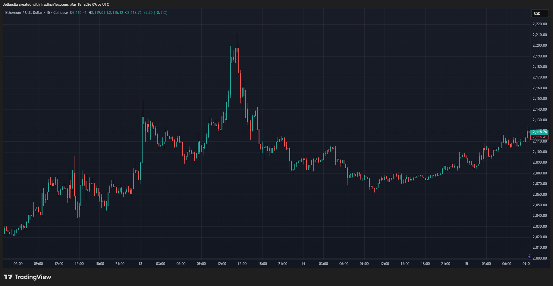 Ethereum market and accumulation chart