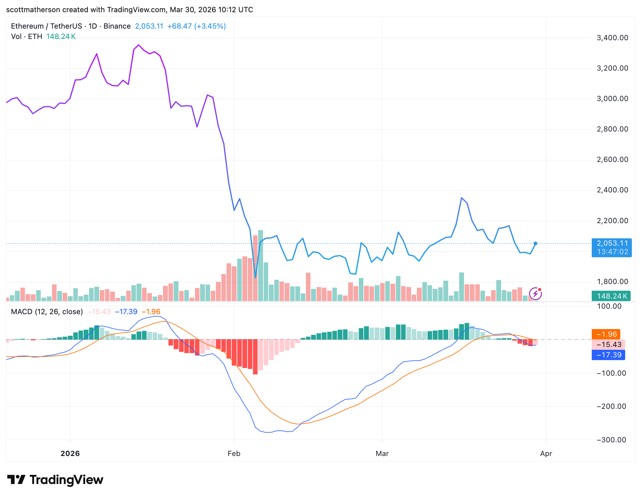 ETH resistance and POI levels