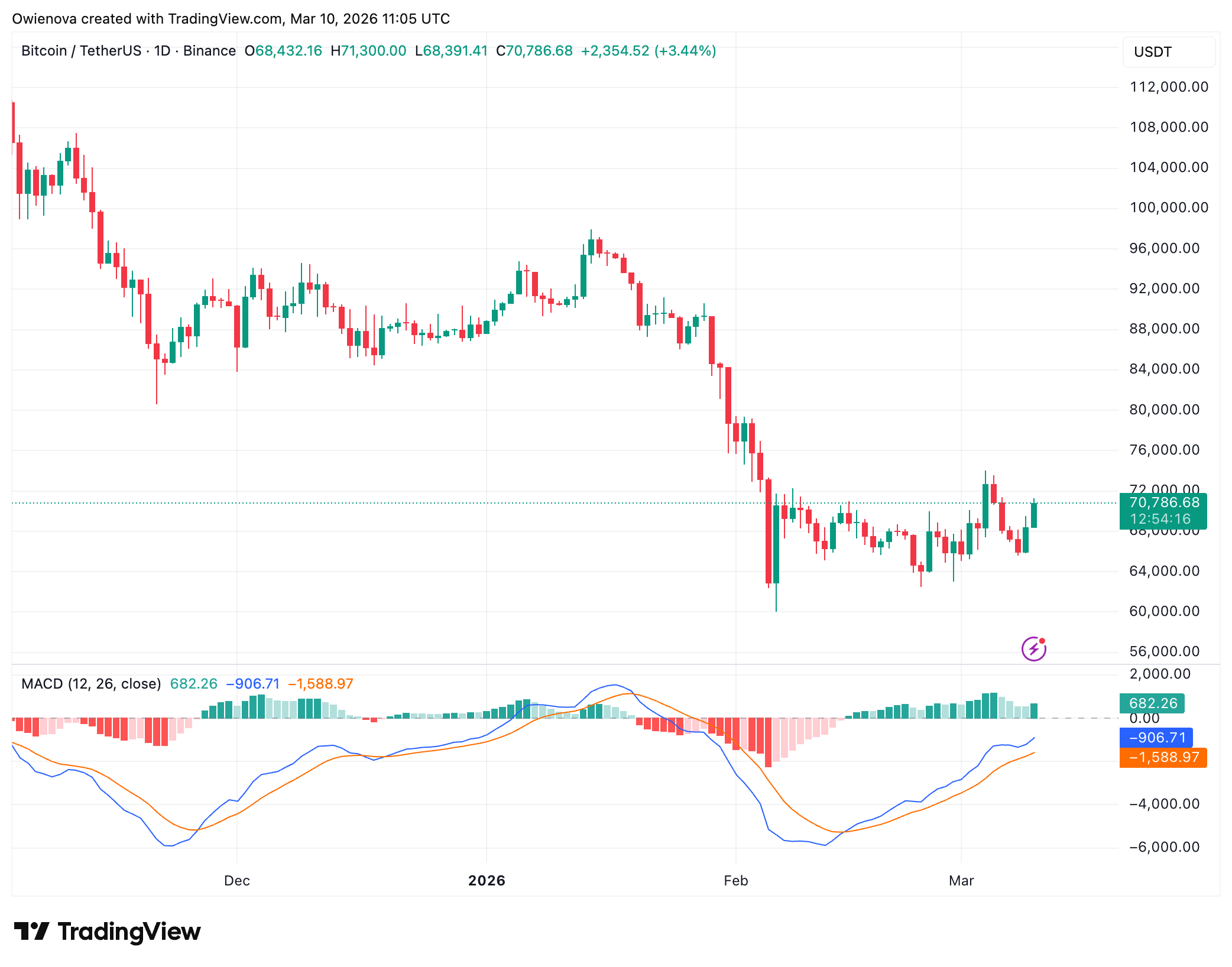 Bitcoin range high at $70.5k per Zord