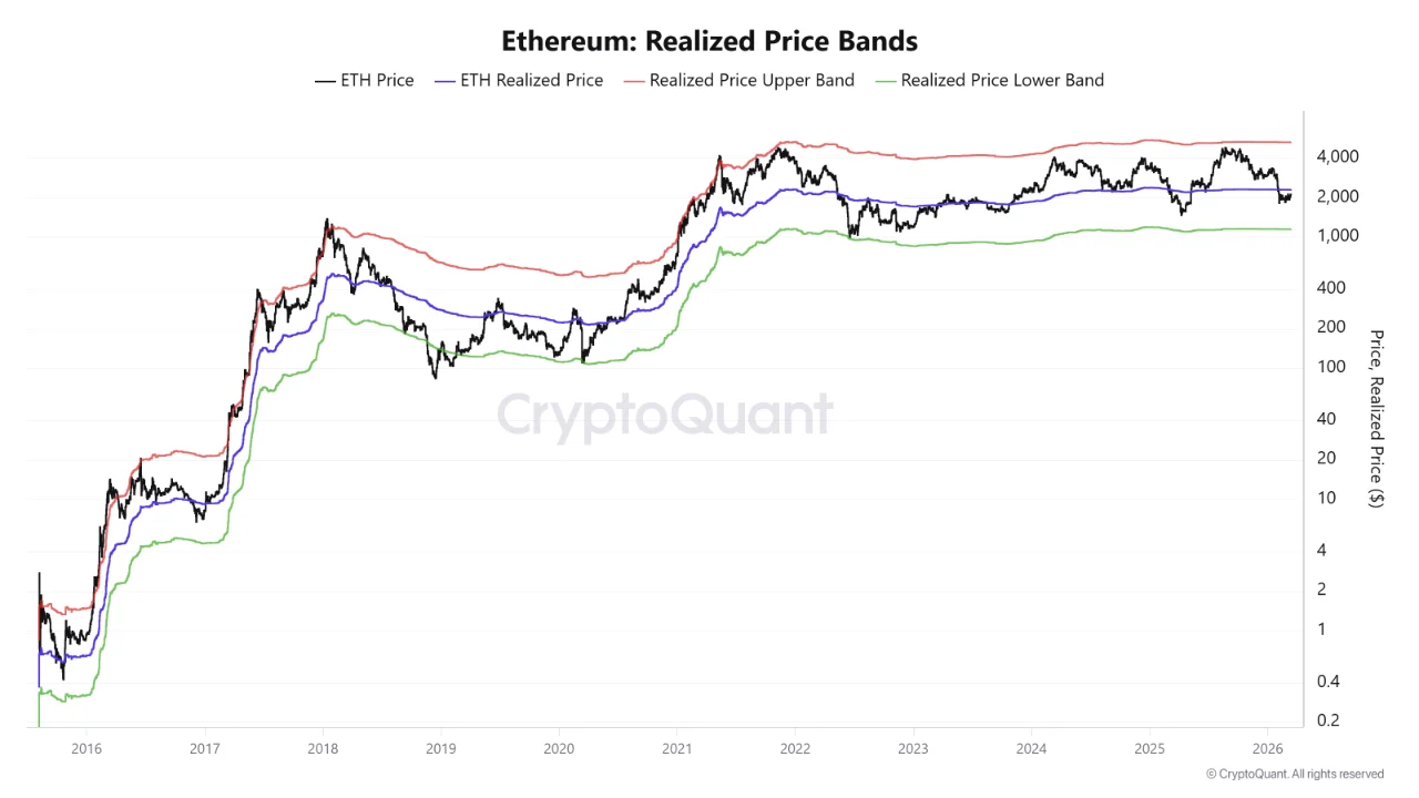Ethereum on-chain signals