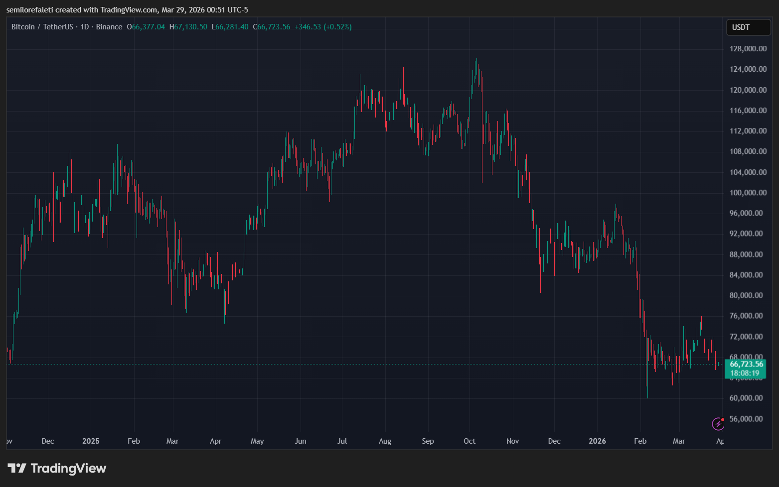 Bitcoin price context