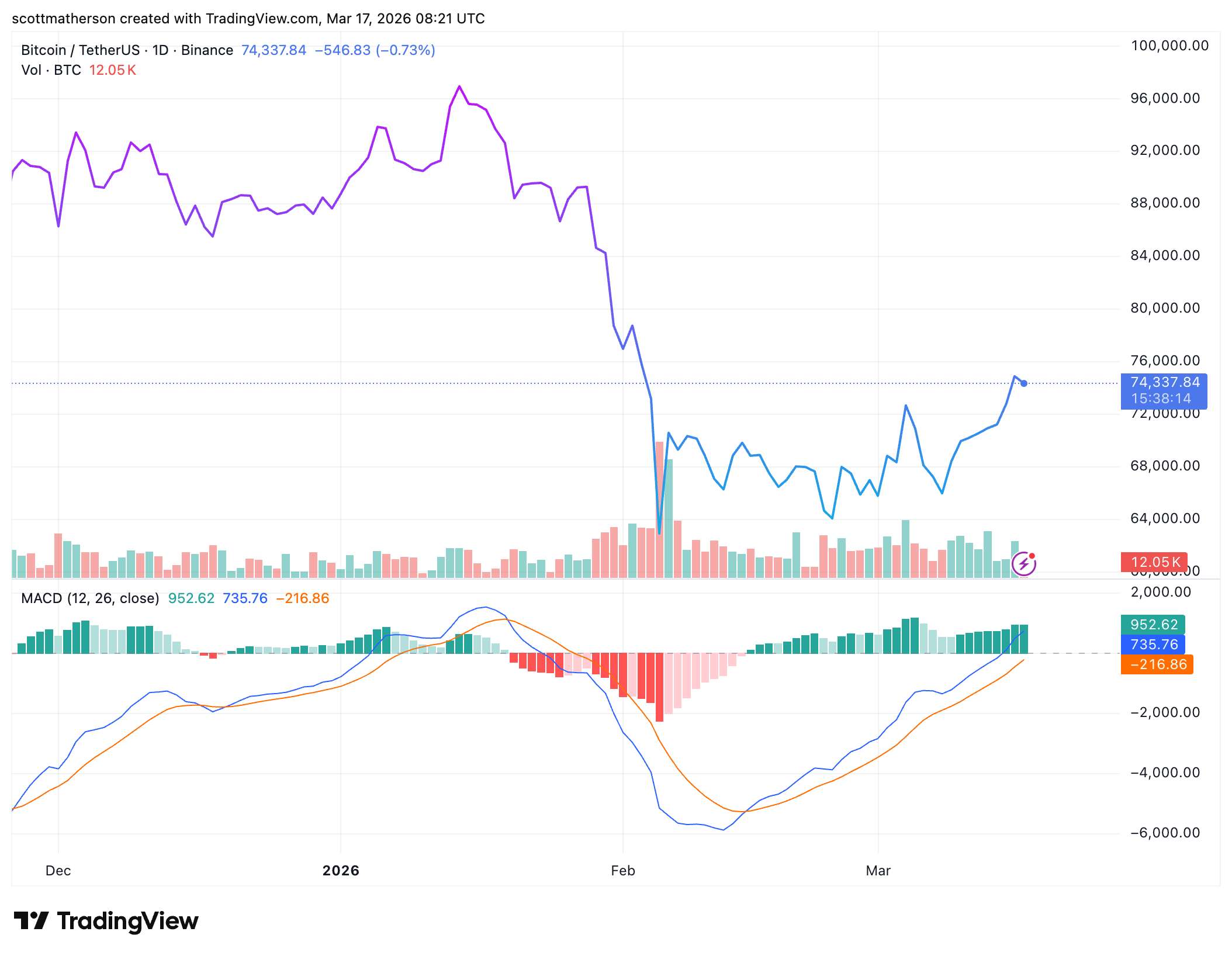 Bitcoin market snapshot