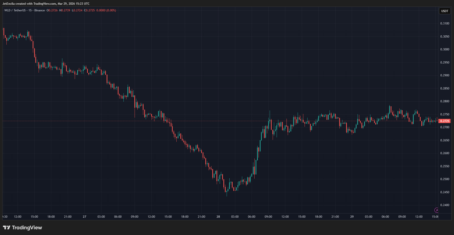 WLD price chart