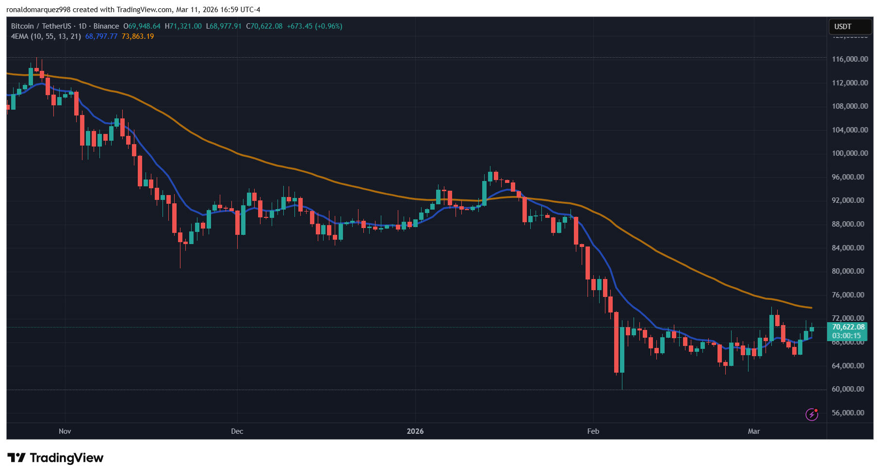 BTC approaches the $72k–$73k resistance zone