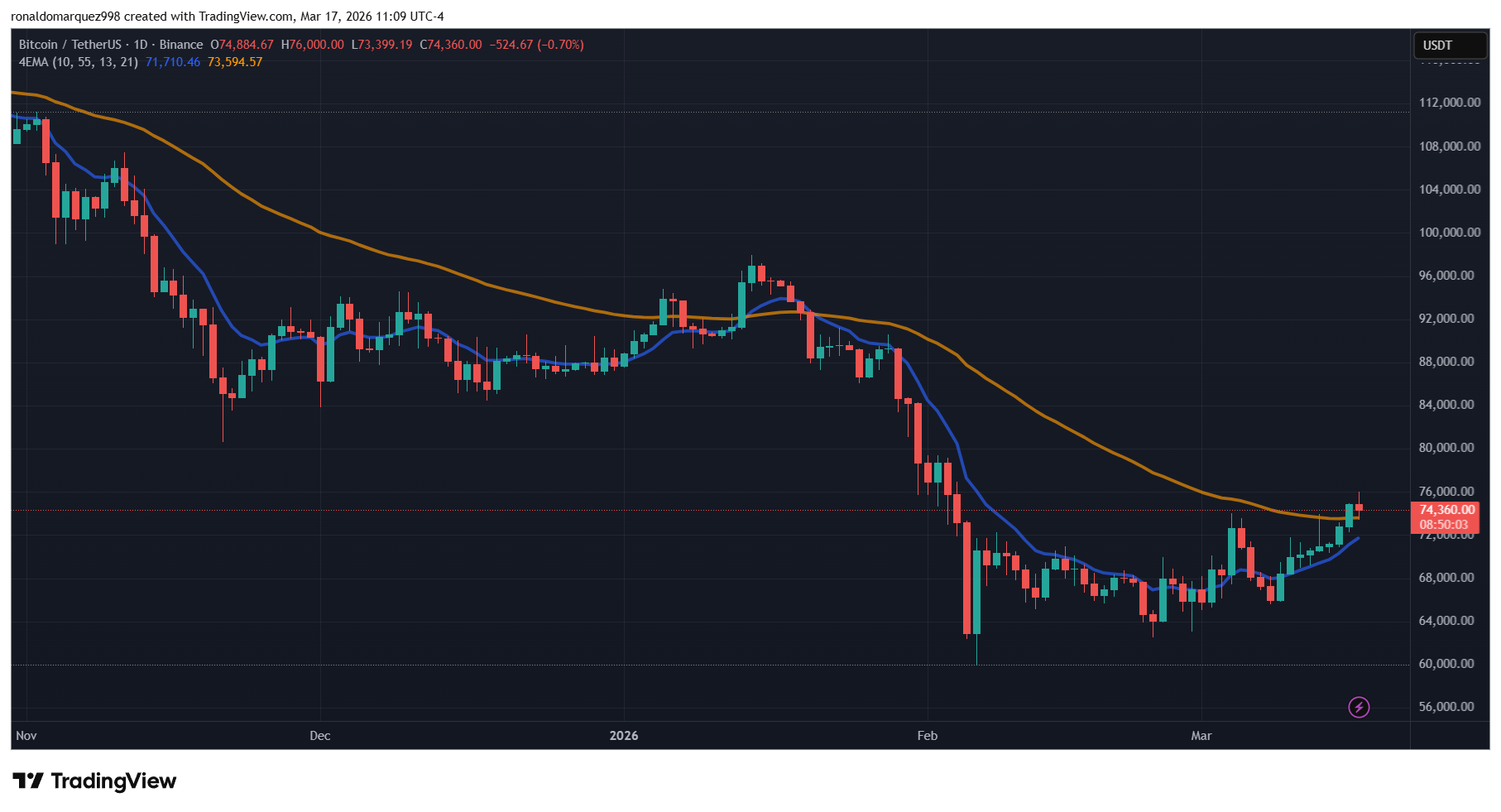 Bitcoin price and policy backdrop