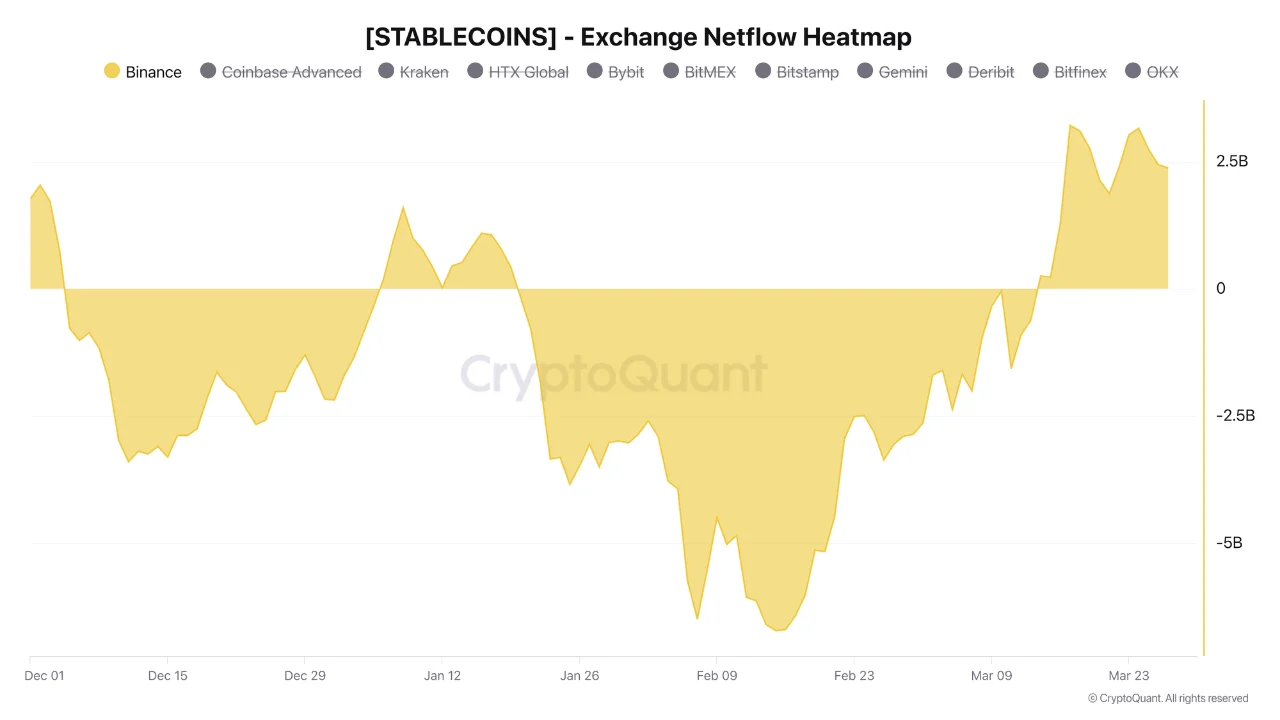 Stablecoins Exchange Netflow Heatmap | Source: CryptoQuant