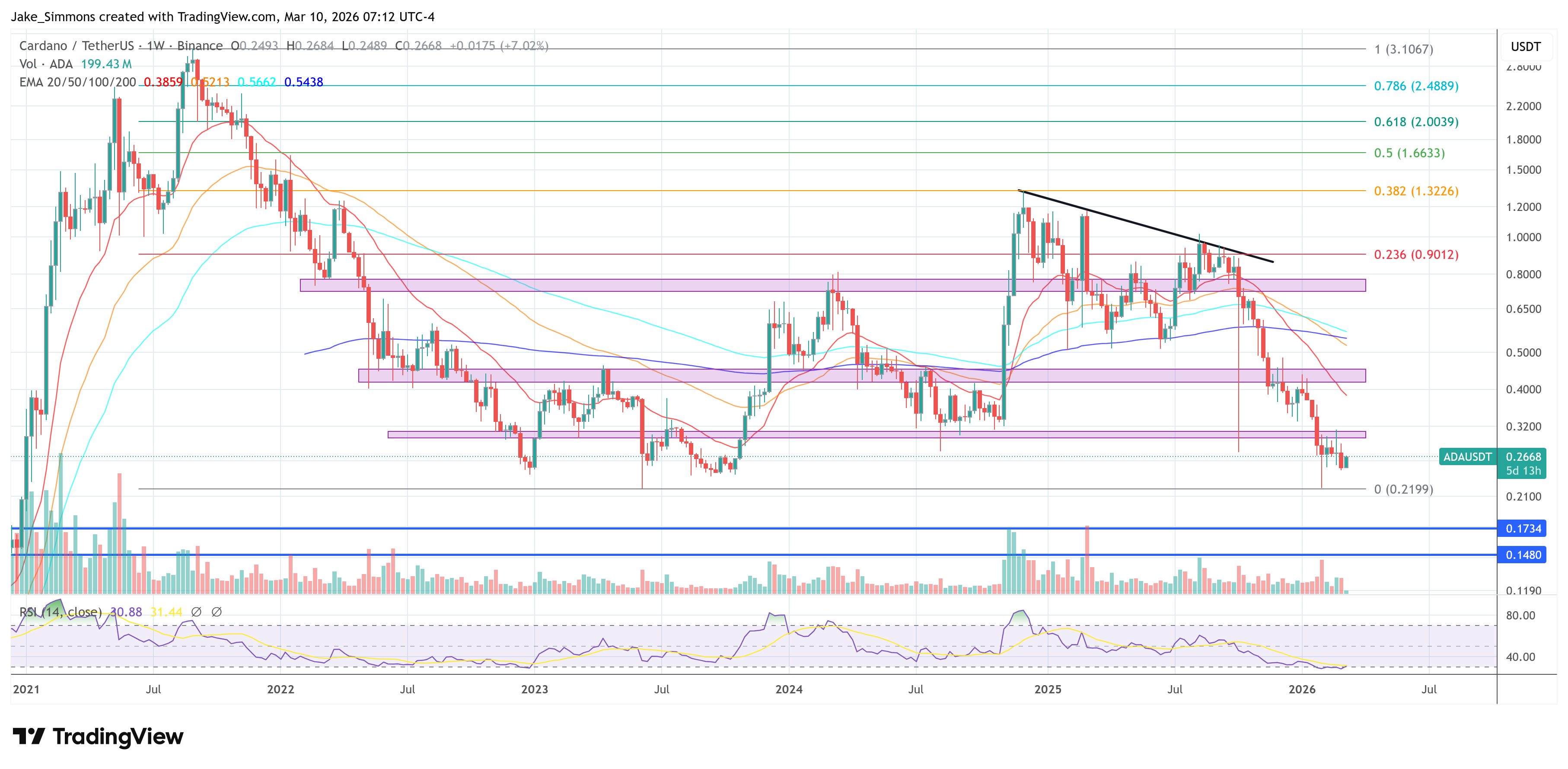 Cardano price chart