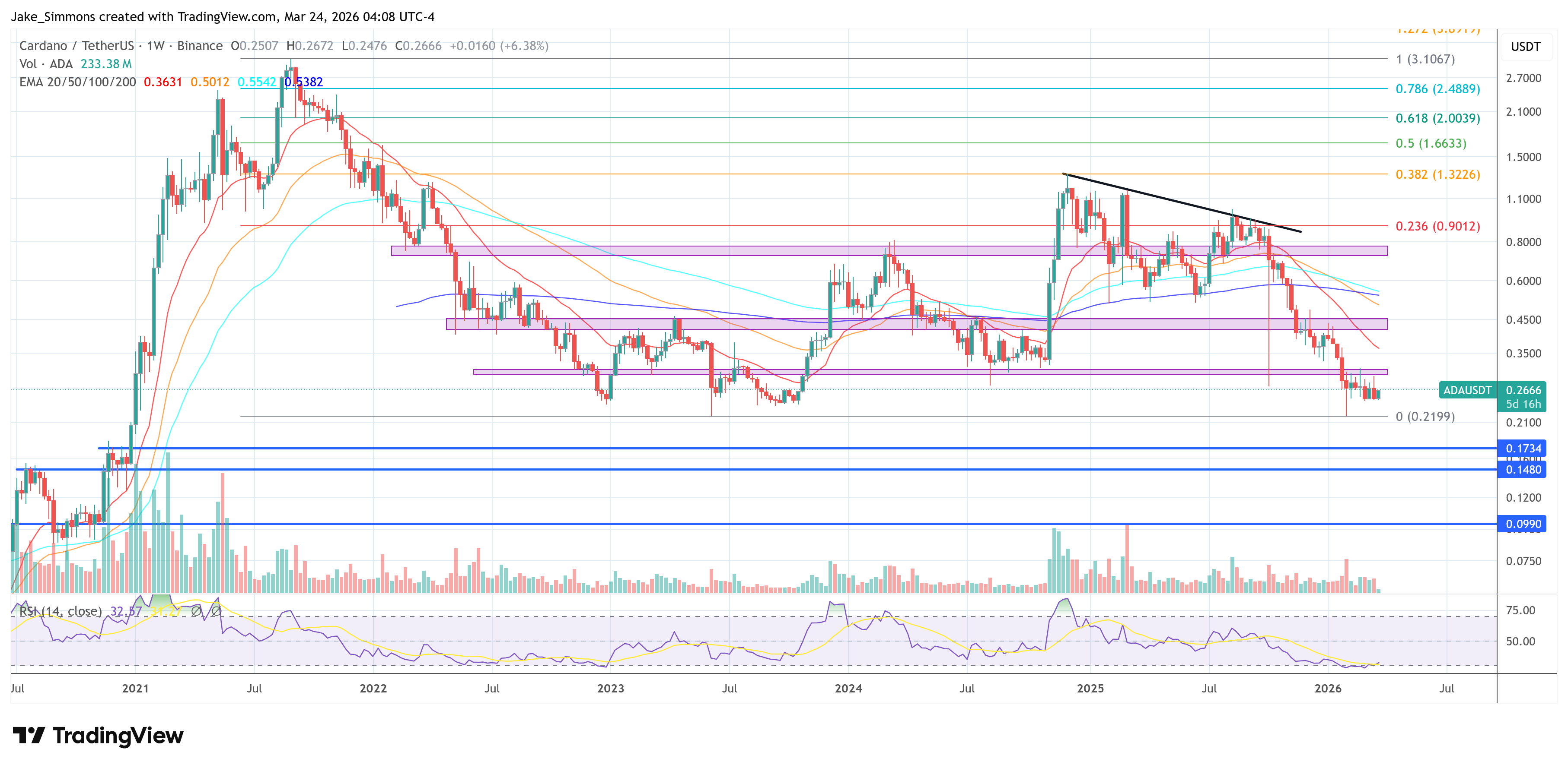 Cardano price chart