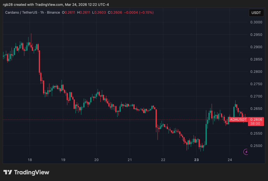 ADA price chart
