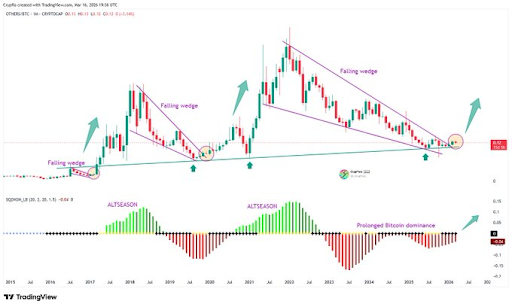 Others/BTC wedge breakout and momentum setup highlighted by CrypFlow