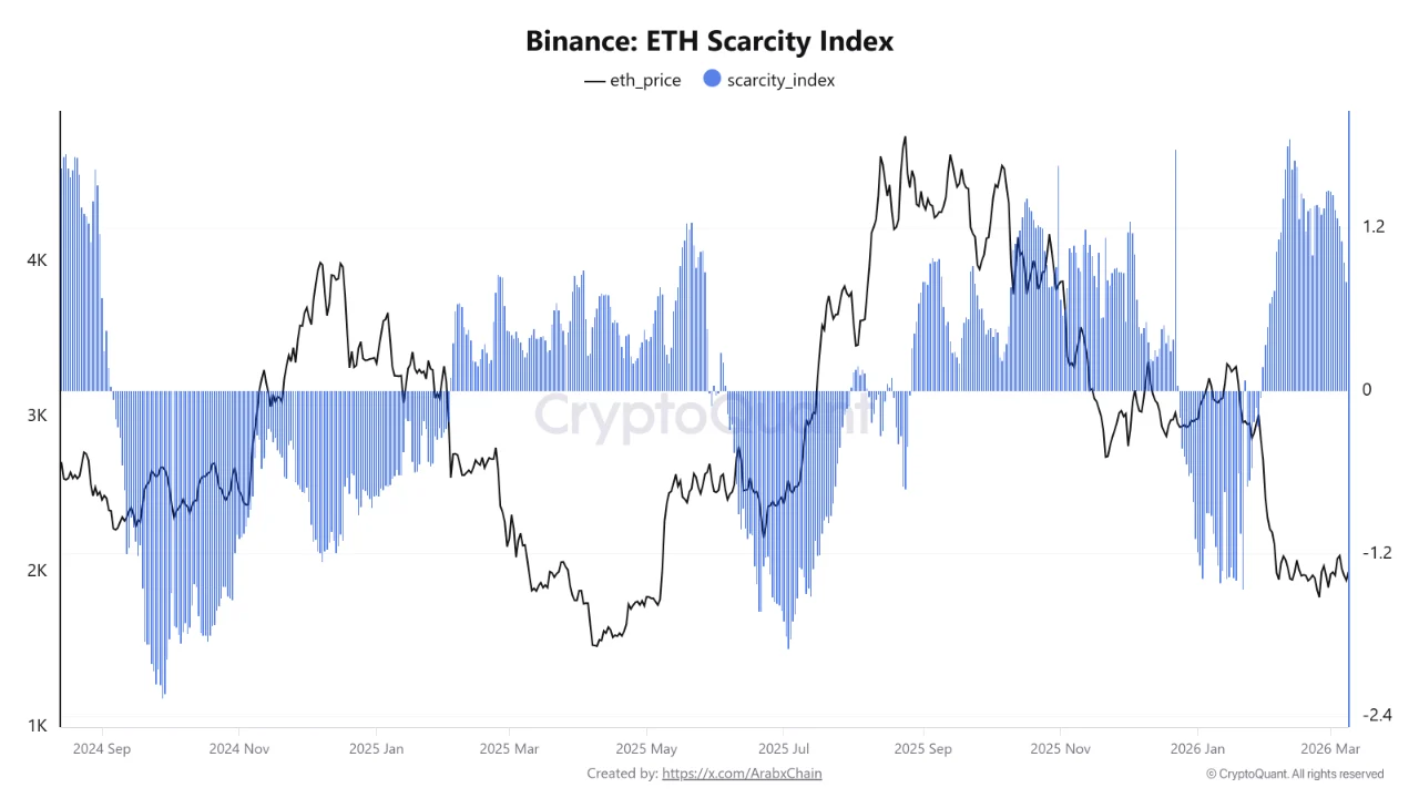 Binance Ethereum Scarcity Index — CryptoQuant