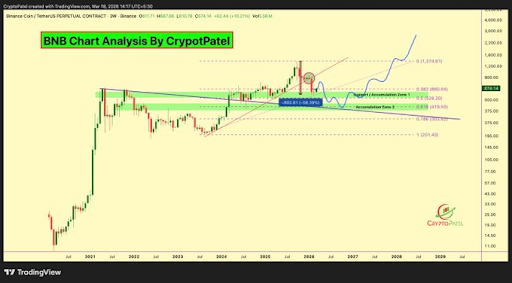 BNB chart shared by Crypto Patel