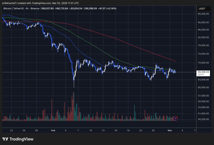 BTC testing critical price level