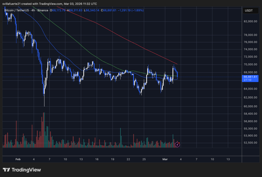 Bitcoin tight consolidation below $70K