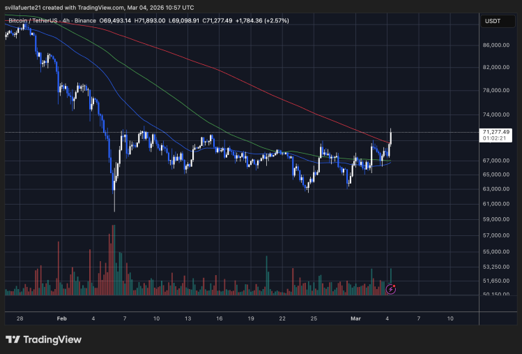 BTC testing critical resistance | Source: BTCUSDT chart on TradingView