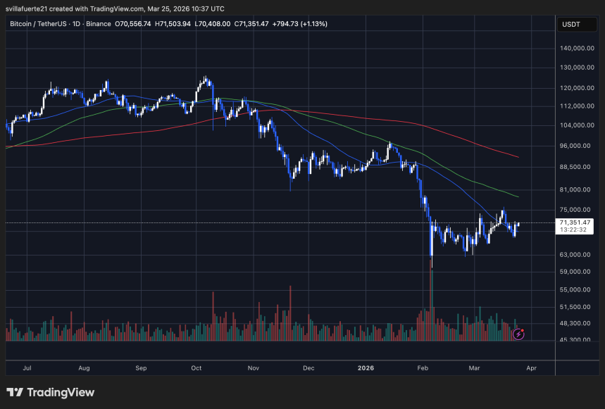 BTC testing the $71K area | Source: TradingView