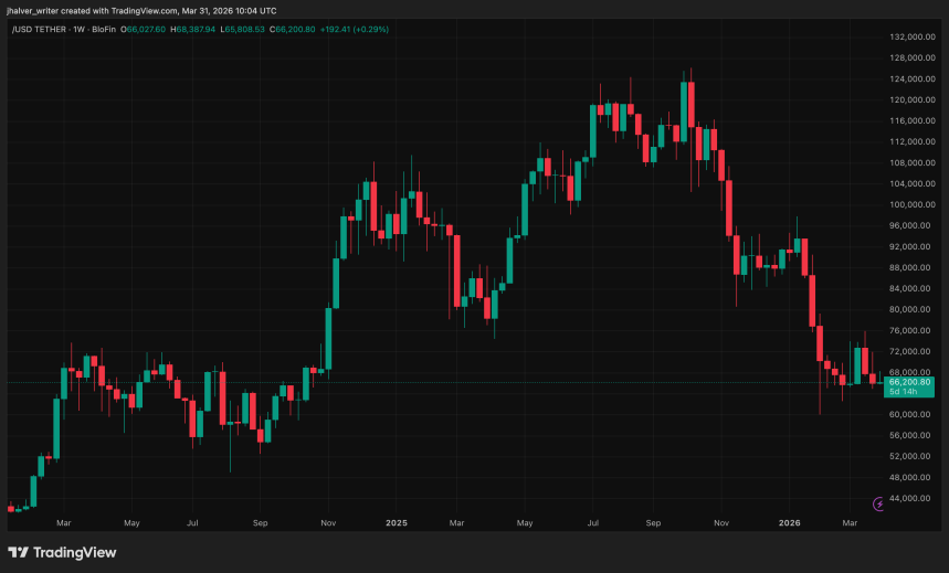 BTCUSDT range near $66k–$67k
