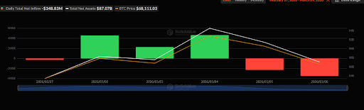 Spot Bitcoin ETFs flows, SoSoValue