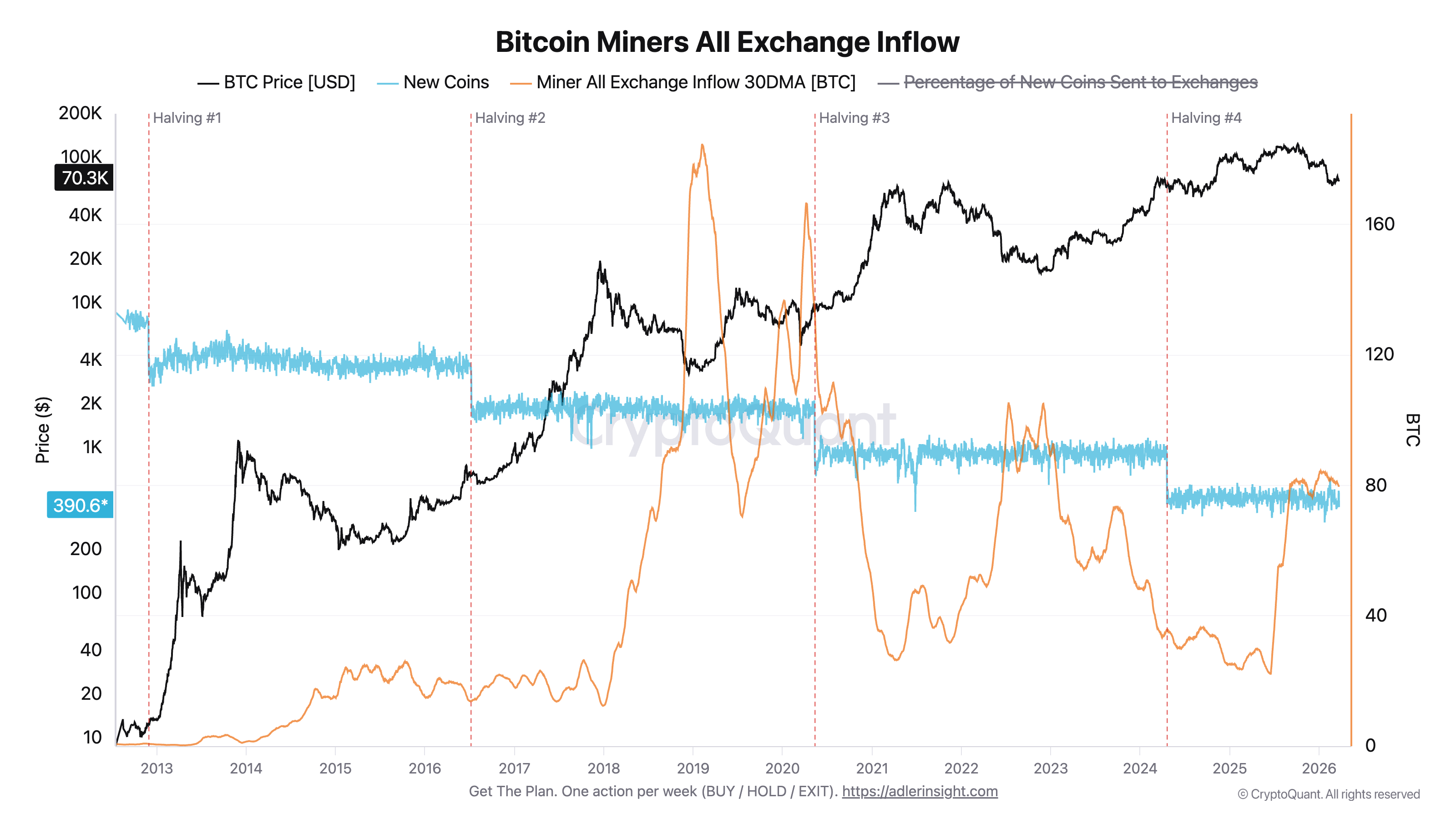 Bitcoin miners’ all-exchanges inflow 30DMA